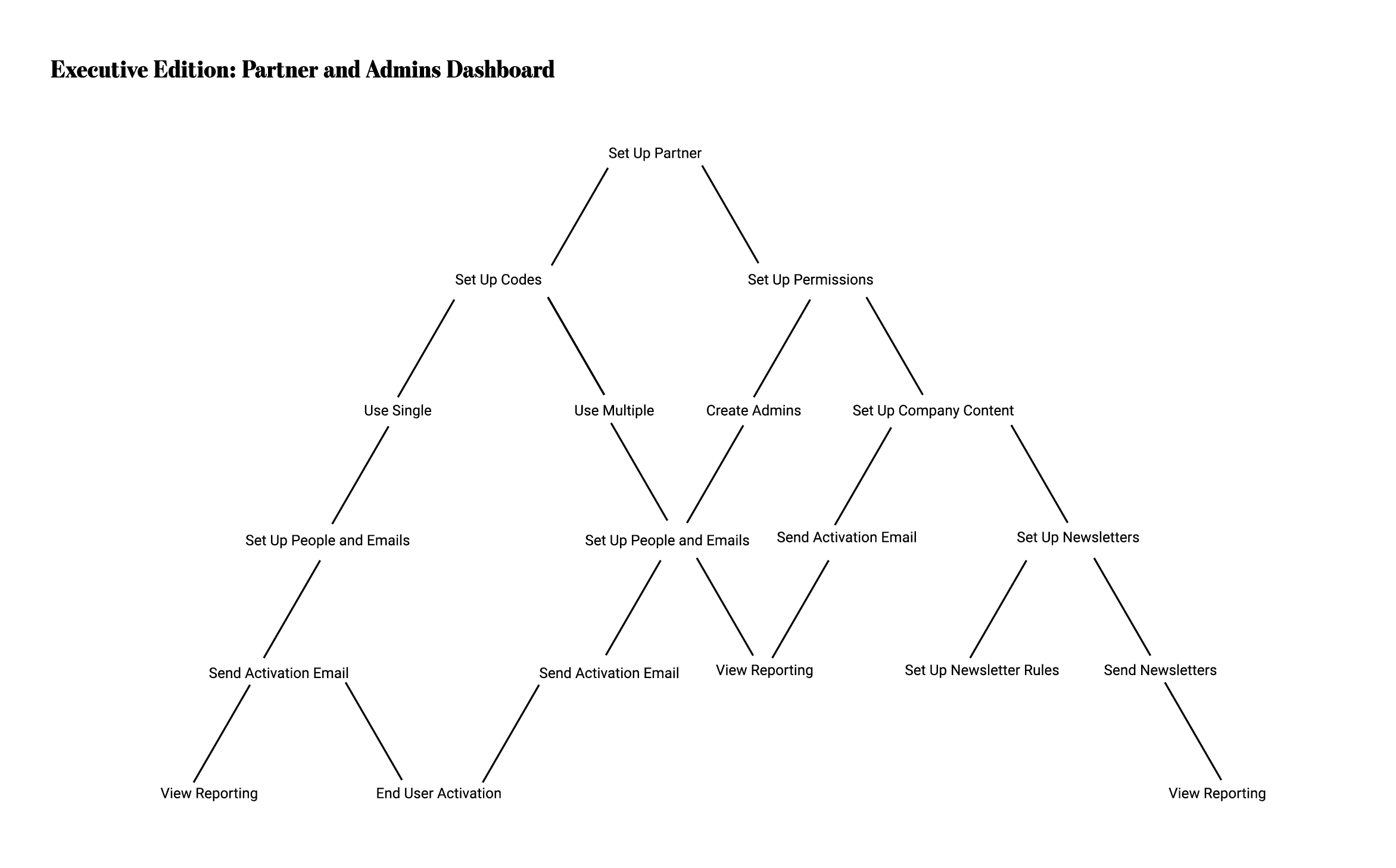 Partner and Admin Dashboard