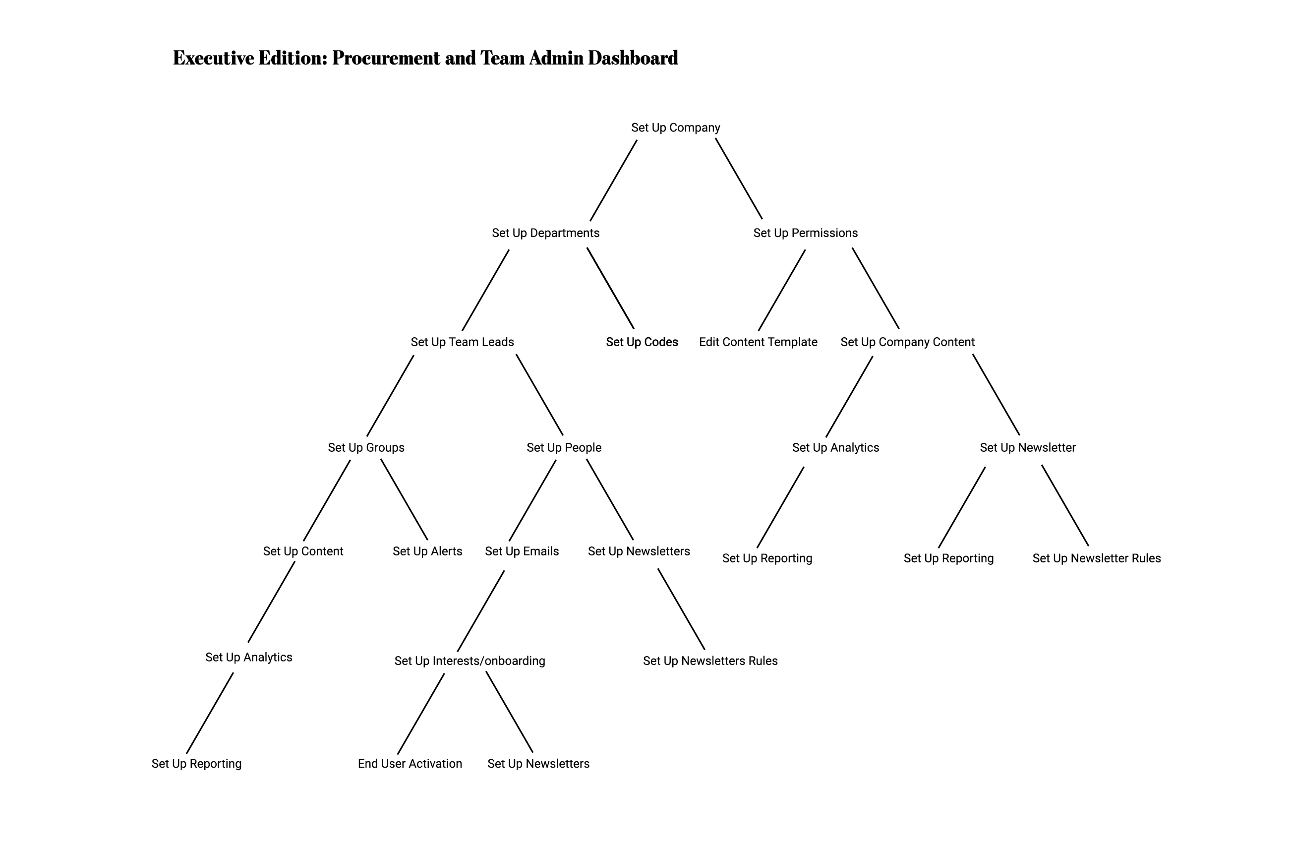 Procurement Admin Dashboard