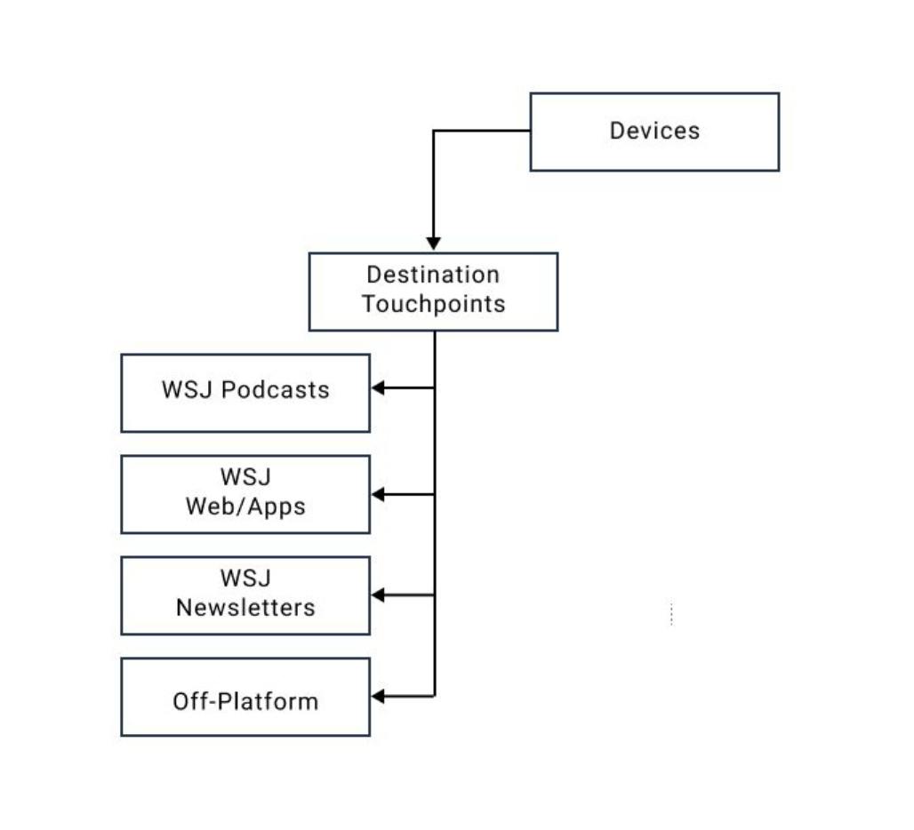 Destination touchpoints