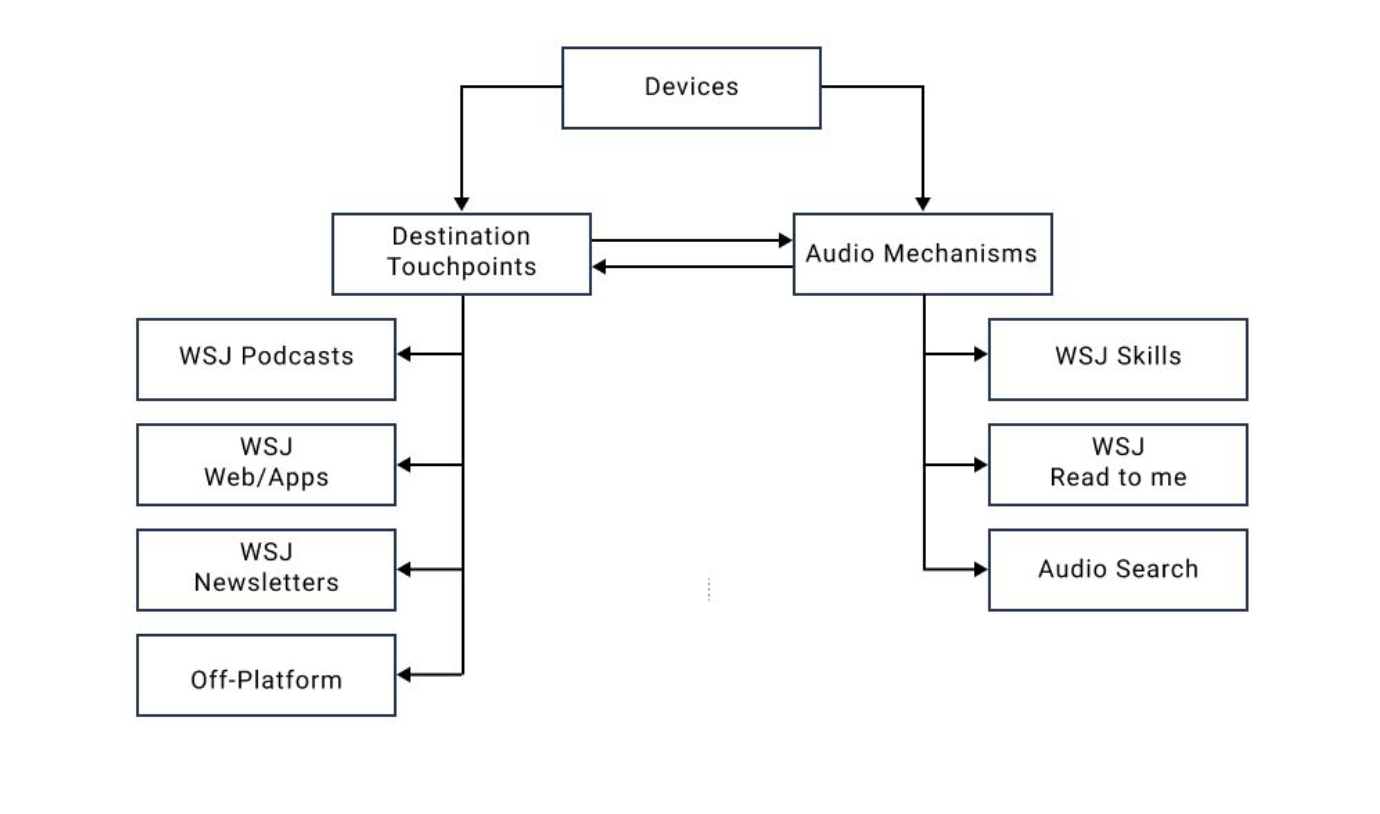 Audio Ecosystem