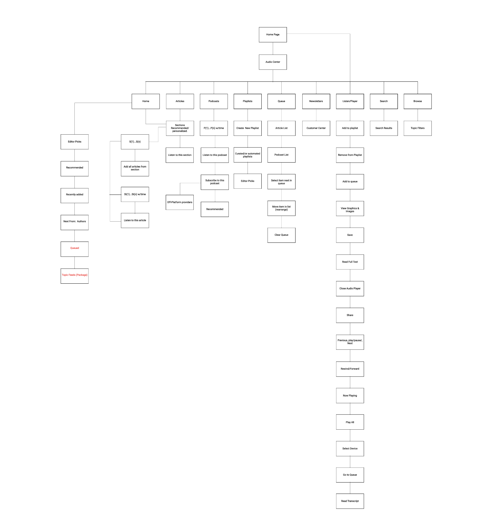 information architecture